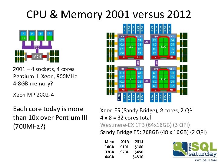 CPU & Memory 2001 versus 2012 QPI PCI-E QPI MI PCI-E LLC MI C