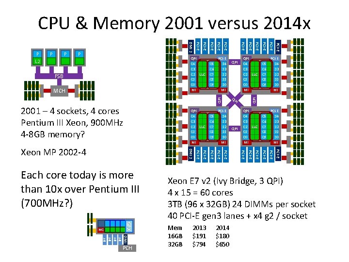 CPU & Memory 2001 versus 2014 x C 5 C 6 C 7 C