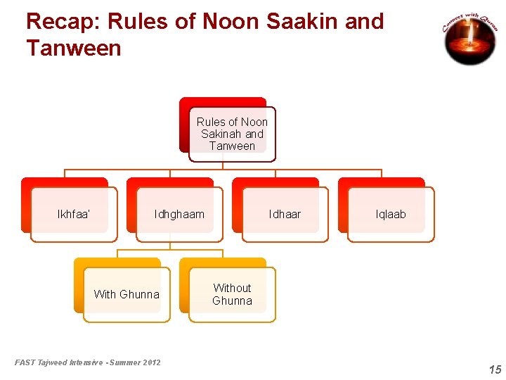 Recap: Rules of Noon Saakin and Tanween Rules of Noon Sakinah and Tanween Ikhfaa’