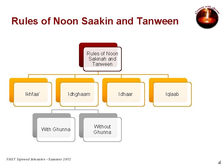Rules of Noon Saakin and Tanween Rules of Noon Sakinah and Tanween Ikhfaa’ Idhghaam