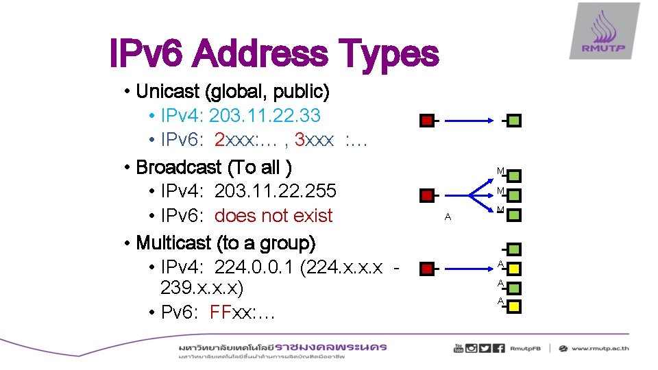 IPv 6 Address Types • Unicast (global, public) • IPv 4: 203. 11. 22.