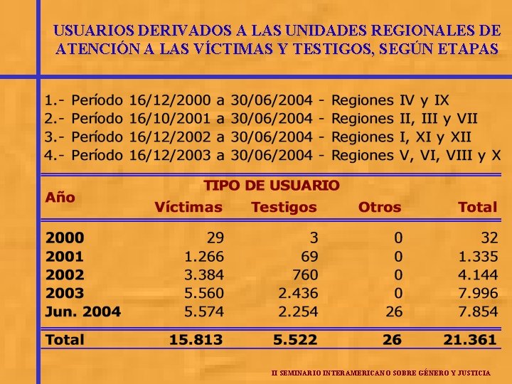 USUARIOS DERIVADOS A LAS UNIDADES REGIONALES DE ATENCIÓN A LAS VÍCTIMAS Y TESTIGOS, SEGÚN