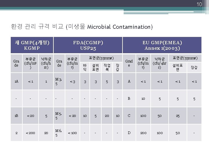 10 환경 관리 규격 비교 (미생물 Microbial Contamination) 새 GMP(4개정) KGMP FDA(CGMP) USP 25 10 환경 관리 규격 비교 (미생물 Microbial Contamination) 새 GMP(4개정) KGMP FDA(CGMP) USP 25