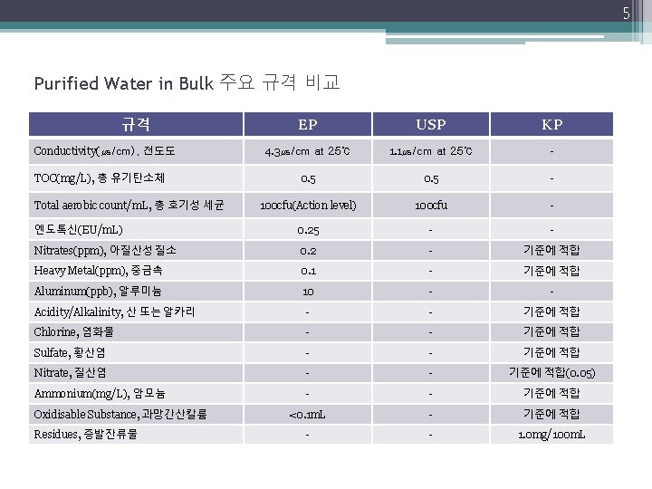 5 Purified Water in Bulk 주요 규격 비교 규격 EP USP KP 4. 3㎲/cm 5 Purified Water in Bulk 주요 규격 비교 규격 EP USP KP 4. 3㎲/cm