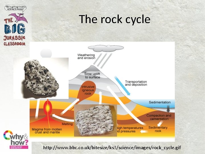 The rock cycle http: //www. bbc. co. uk/bitesize/ks 3/science/images/rock_cycle. gif 