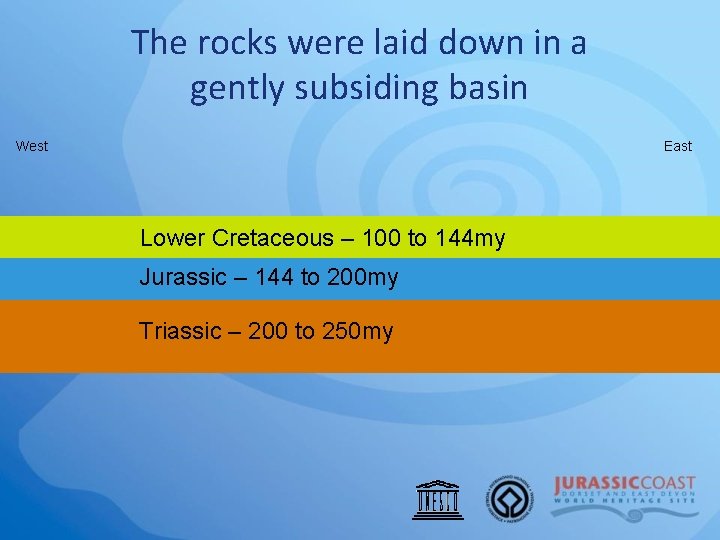 The rocks were laid down in a gently subsiding basin West East Lower Cretaceous