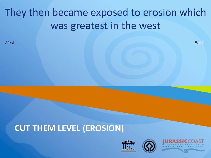 They then became exposed to erosion which was greatest in the west West East