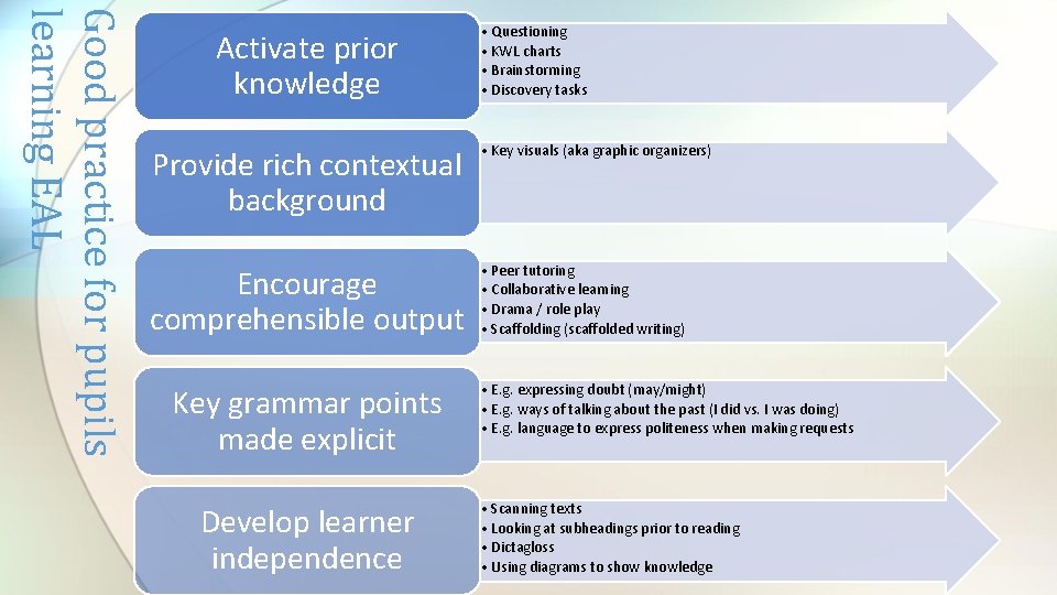 Good practice for pupils learning EAL Activate prior knowledge • Questioning • KWL charts