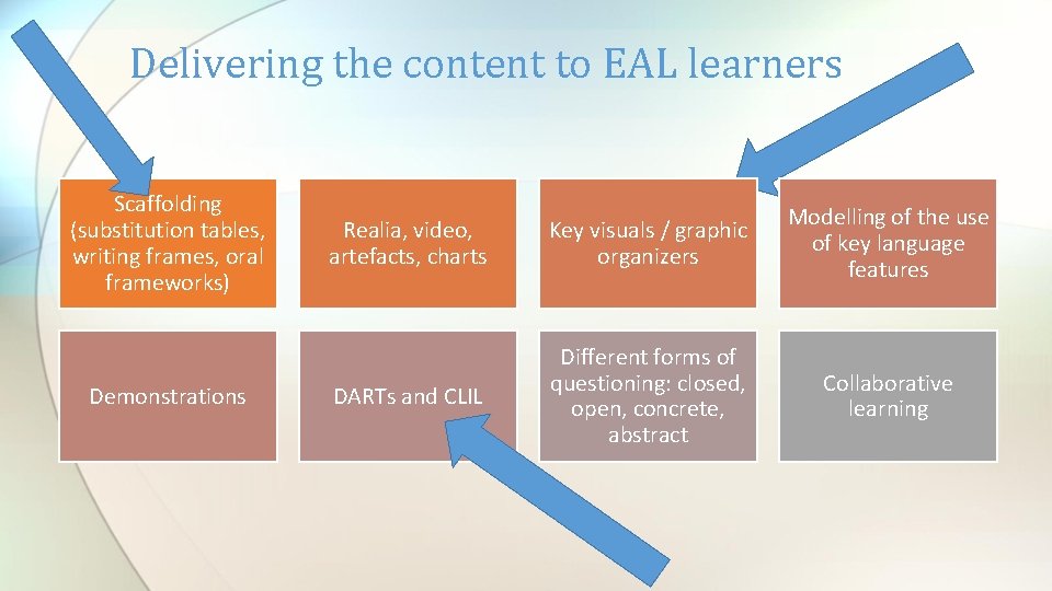 Delivering the content to EAL learners Scaffolding (substitution tables, writing frames, oral frameworks) Demonstrations