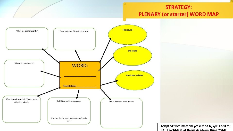 STRATEGY: PLENARY (or starter) WORD MAP Adapted from material presented by @Di. Leed at