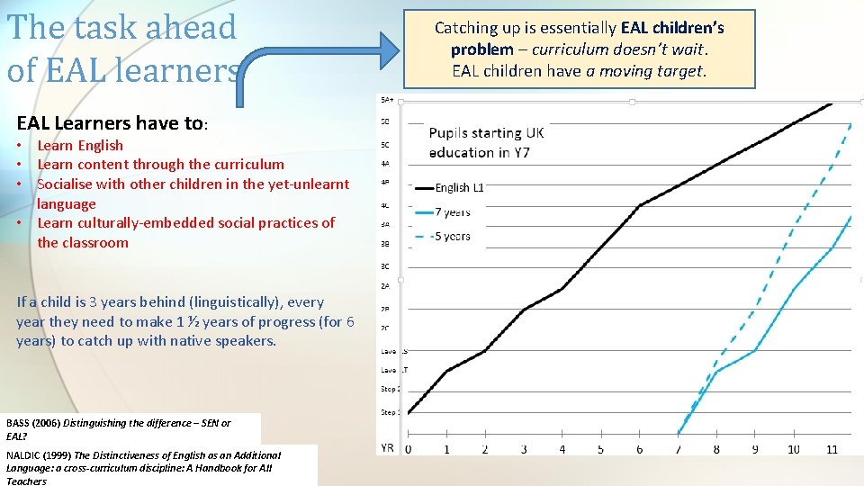 The task ahead of EAL learners EAL Learners have to: • Learn English •