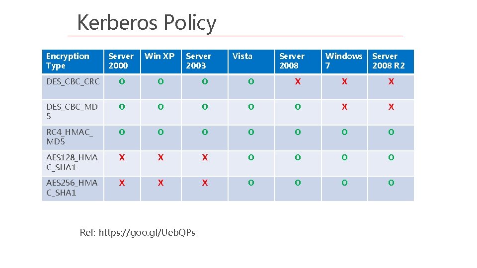 Kerberos Policy Encryption Type Server 2000 Win XP Server 2003 DES_CBC_CRC O O X