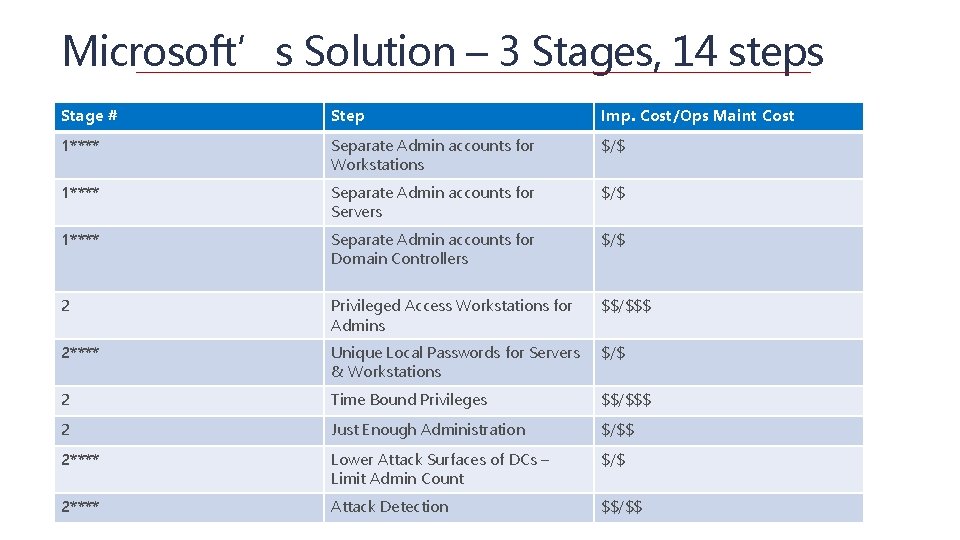 Microsoft’s Solution – 3 Stages, 14 steps Stage # Step Imp. Cost/Ops Maint Cost