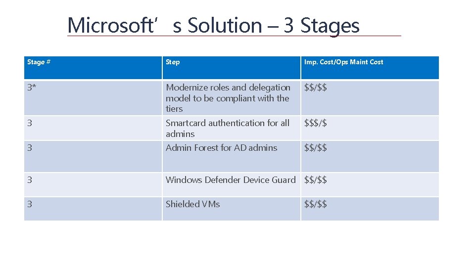 Microsoft’s Solution – 3 Stages Stage # Step Imp. Cost/Ops Maint Cost 3* Modernize