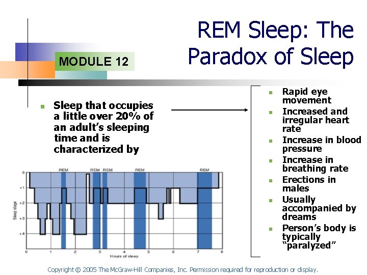 Module 12 Sleep and Dreams Copyright 2005 The