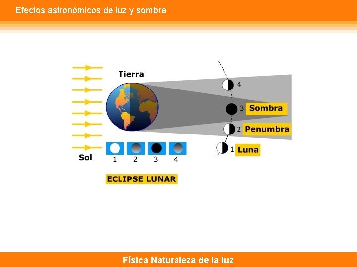 Efectos astronómicos de luz y sombra Física Naturaleza de la luz 