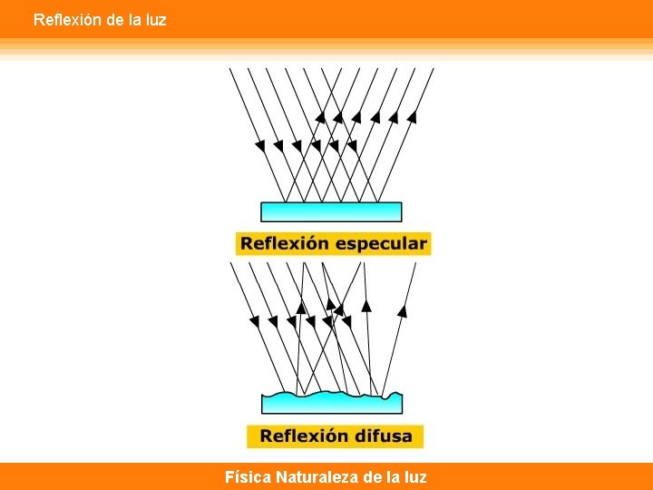 Reflexión de la luz Física Naturaleza de la luz 