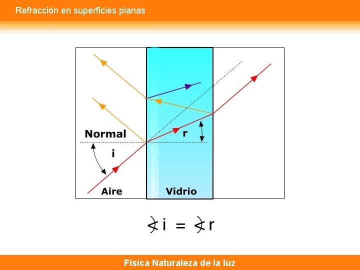 Refracción en superficies planas Física Naturaleza de la luz 