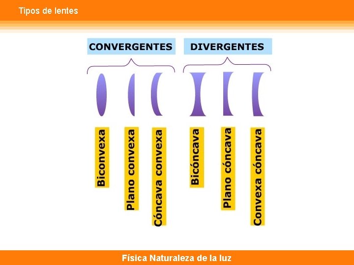 Tipos de lentes Física Naturaleza de la luz 