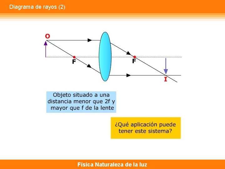 Diagrama de rayos (2) Física Naturaleza de la luz 
