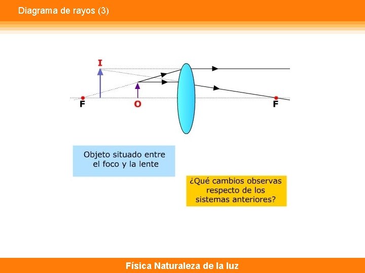 Diagrama de rayos (3) Física Naturaleza de la luz 