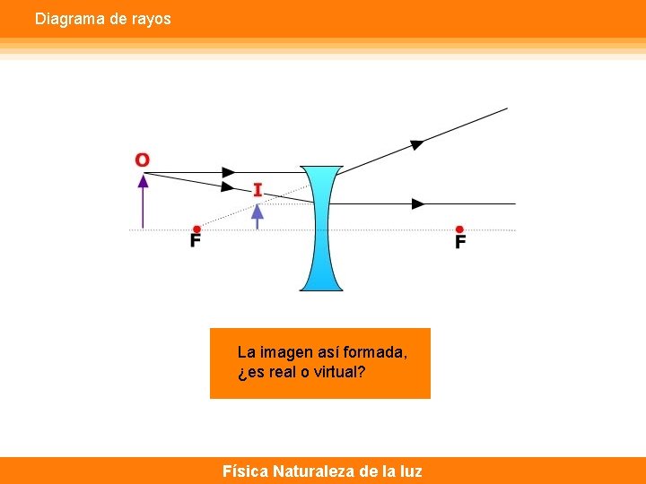 Diagrama de rayos La imagen así formada, ¿es real o virtual? Física Naturaleza de