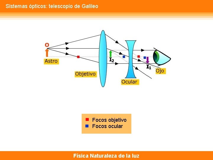 Sistemas ópticos: telescopio de Galileo Focos objetivo Focos ocular Física Naturaleza de la luz