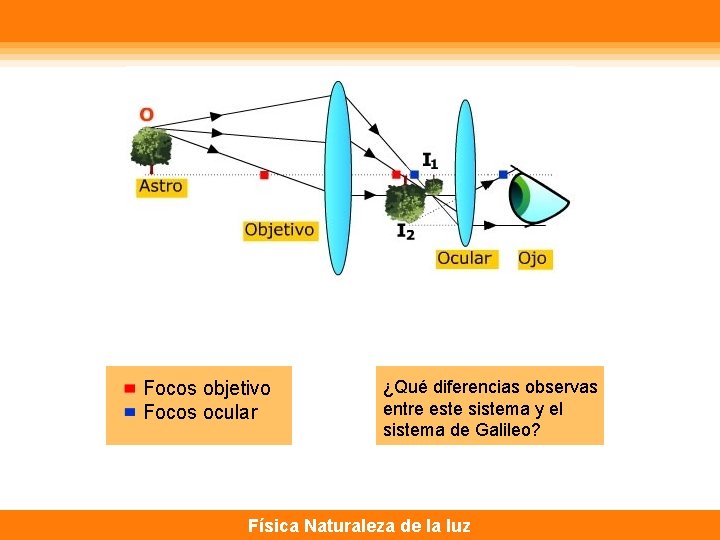 Focos objetivo Focos ocular ¿Qué diferencias observas entre este sistema y el sistema de