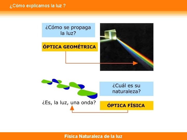 ¿Cómo explicamos la luz ? Física Naturaleza de la luz 