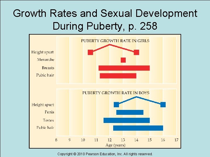 Growth Rates and Sexual Development During Puberty, p. 258 Copyright © 2010 Pearson Education,