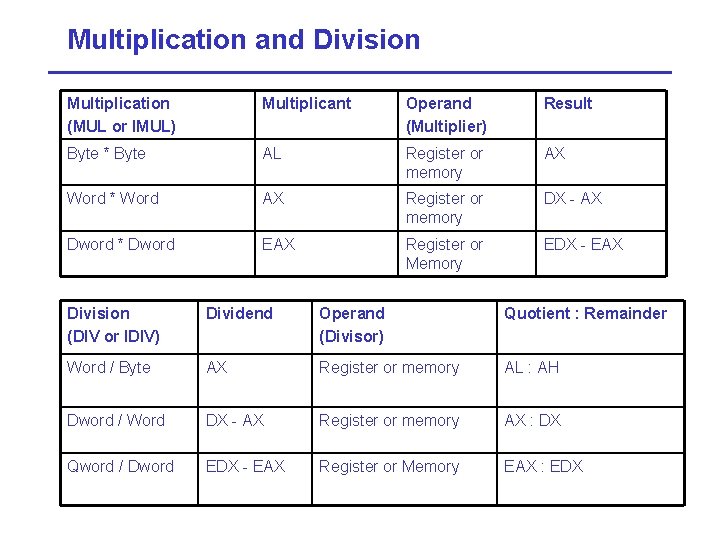 Multiplication and Division Multiplication (MUL or IMUL) Multiplicant Operand (Multiplier) Result Byte * Byte