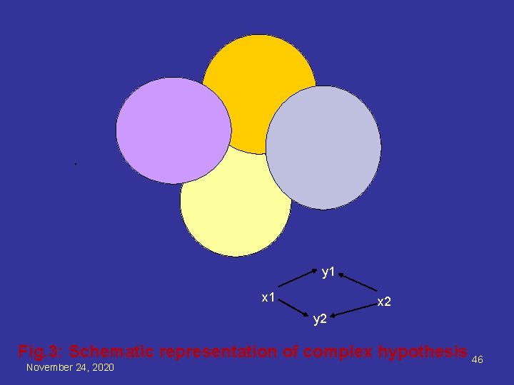 . y 1 x 2 y 2 Fig. 3: Schematic representation of complex hypothesis
