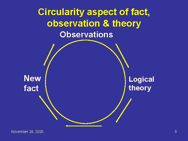 Circularity aspect of fact, observation & theory Observations New fact November 24, 2020 Logical