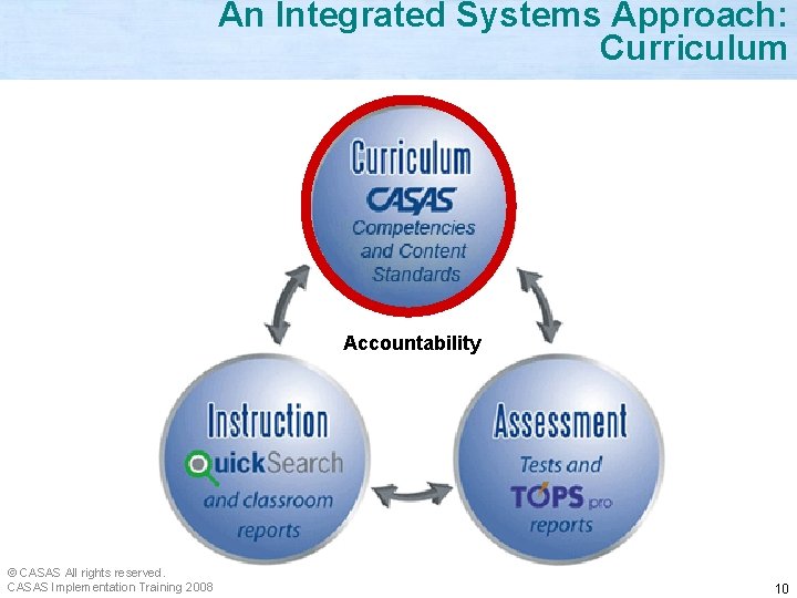 An Integrated Systems Approach: Curriculum Accountability © CASAS All rights reserved. CASAS Implementation Training