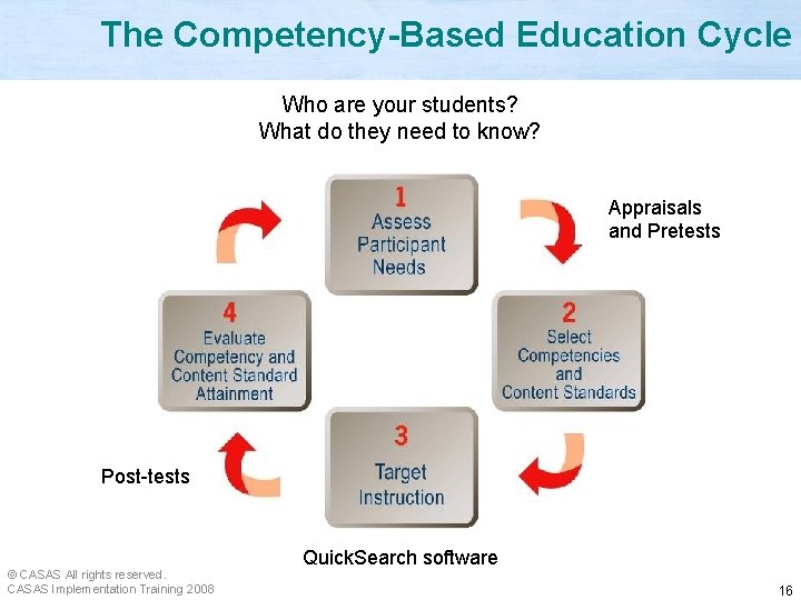 The Competency-Based Education Cycle Who are your students? What do they need to know?
