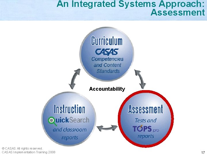 An Integrated Systems Approach: Assessment Accountability © CASAS All rights reserved. CASAS Implementation Training