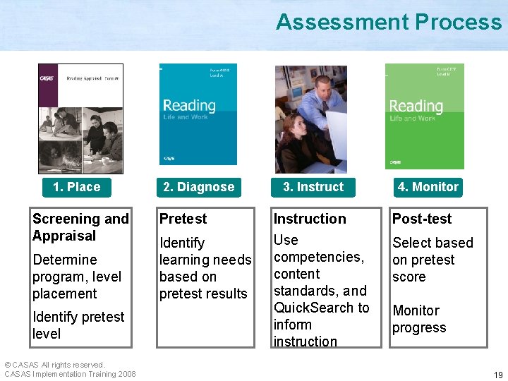 Assessment Process 1. Place Screening and Appraisal Determine program, level placement Identify pretest level