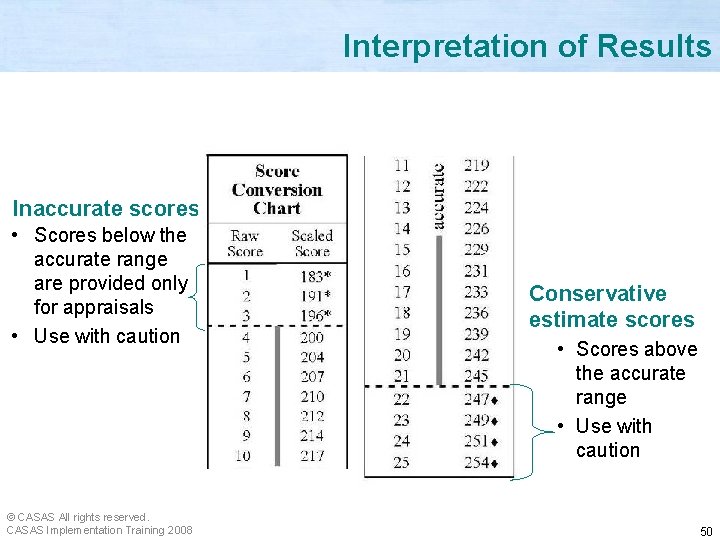 Interpretation of Results Inaccurate scores • Scores below the accurate range are provided only