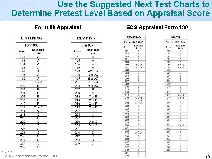 Use the Suggested Next Test Charts to Determine Pretest Level Based on Appraisal Score