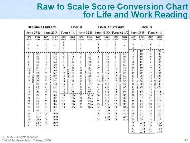 Raw to Scale Score Conversion Chart for Life and Work Reading © CASAS All