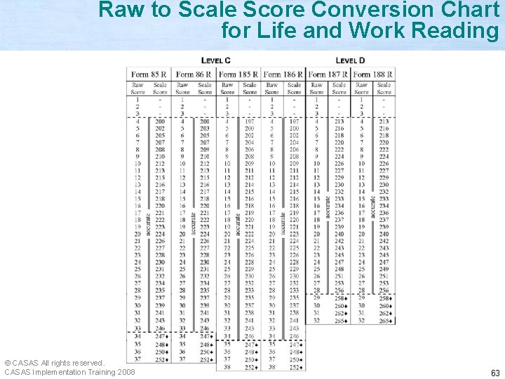 Raw to Scale Score Conversion Chart for Life and Work Reading © CASAS All