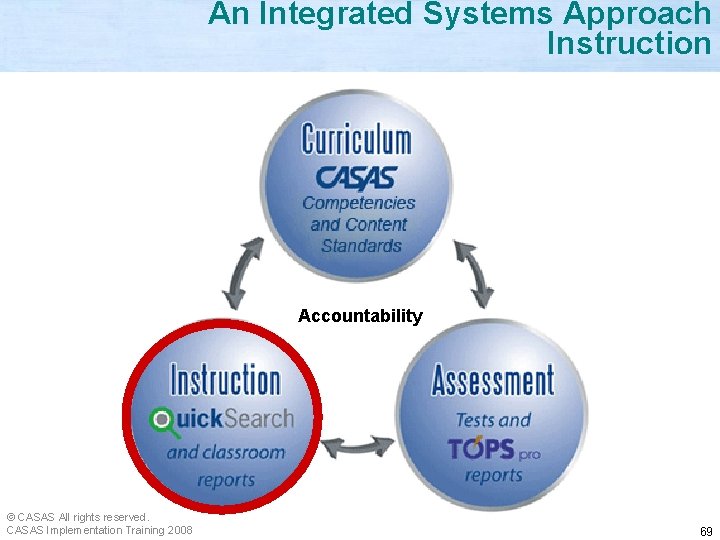 An Integrated Systems Approach Instruction Accountability © CASAS All rights reserved. CASAS Implementation Training