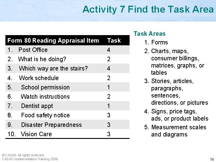 Activity 7 Find the Task Area Form 80 Reading Appraisal Item Task 1. Post