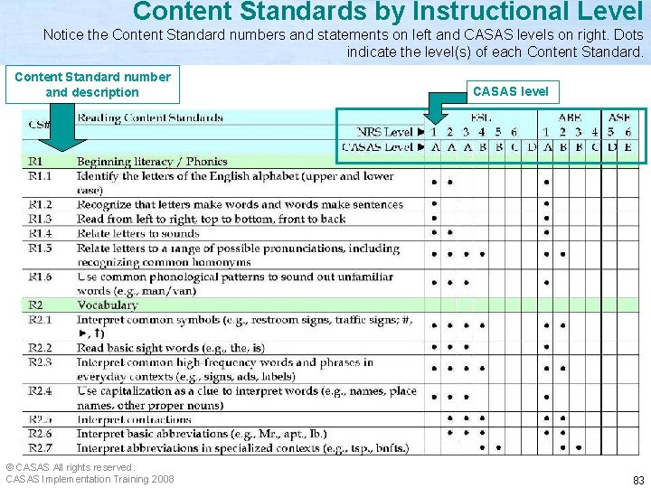 Content Standards by Instructional Level Notice the Content Standard numbers and statements on left