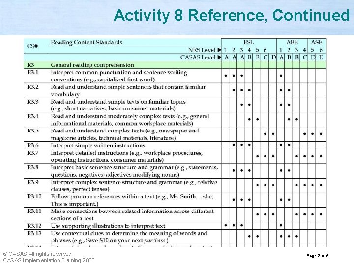 Activity 8 Reference, Continued © CASAS All rights reserved. CASAS Implementation Training 2008 Page