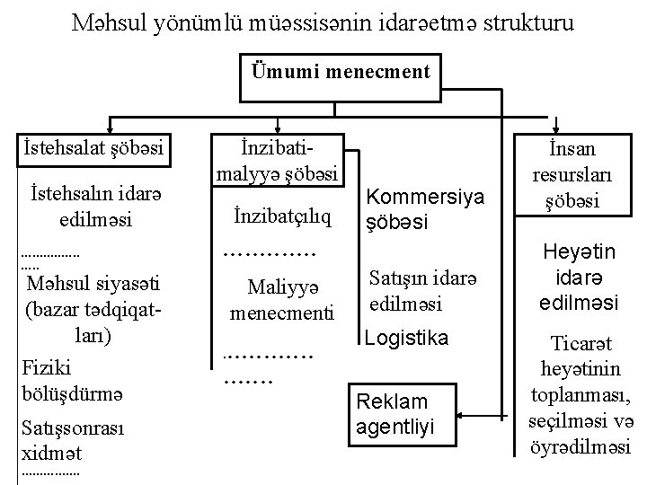 Məhsul yönümlü müəssisənin idarəetmə strukturu Ümumi menecment İstehsalat şöbəsi İstehsalın idarə edilməsi. . .