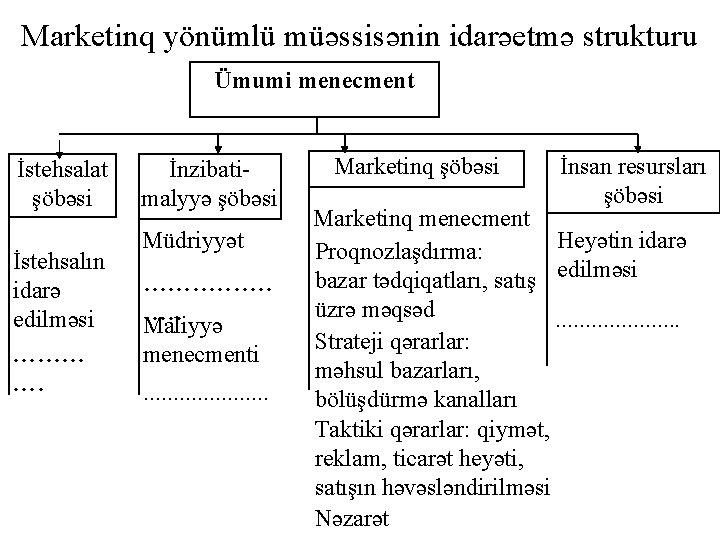 Marketinq yönümlü müəssisənin idarəetmə strukturu Ümumi menecment İstehsalat şöbəsi İstehsalın idarə edilməsi. . .