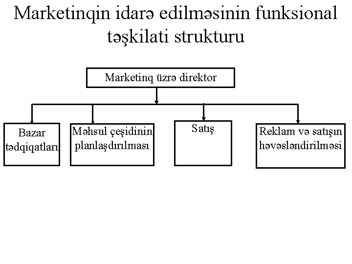 Marketinqin idarə edilməsinin funksional təşkilati strukturu Marketinq üzrə direktor Bazar tədqiqatları Məhsul çeşidinin planlaşdırılması