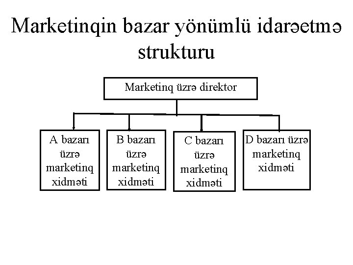 Marketinqin bazar yönümlü idarəetmə strukturu Marketinq üzrə direktor A bazarı üzrə marketinq xidməti B