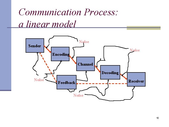 Communication Process: a linear model Noise Sender Noise Encoding Channel Decoding Noise Feedback Receiver